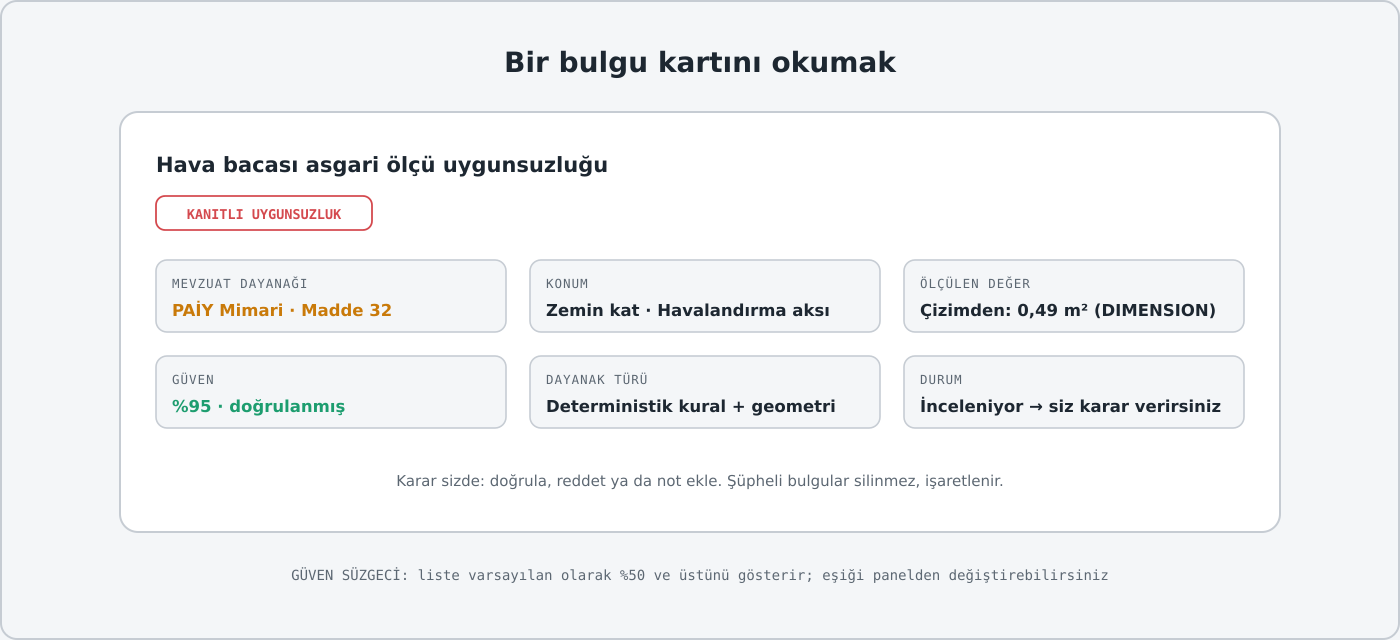 Bulgu kartının alanları: dayanak, konum, ölçülen değer, güven ve durum
