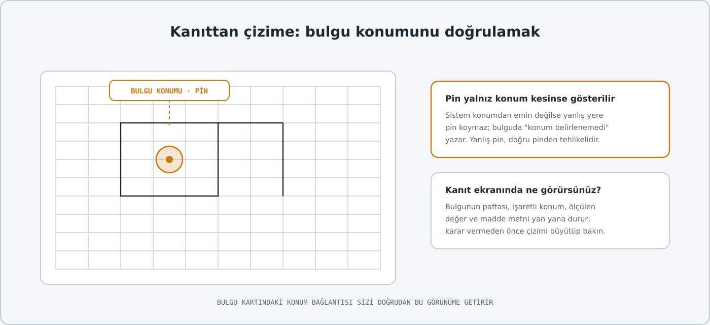 Pin, işaretli konum ve konum dürüstlüğü kuralı