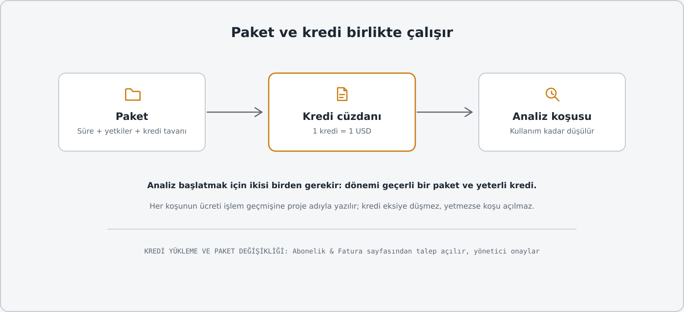 Paket yetkiyi, kredi kullanımı karşılar; koşu ücreti işlem geçmişine yazılır