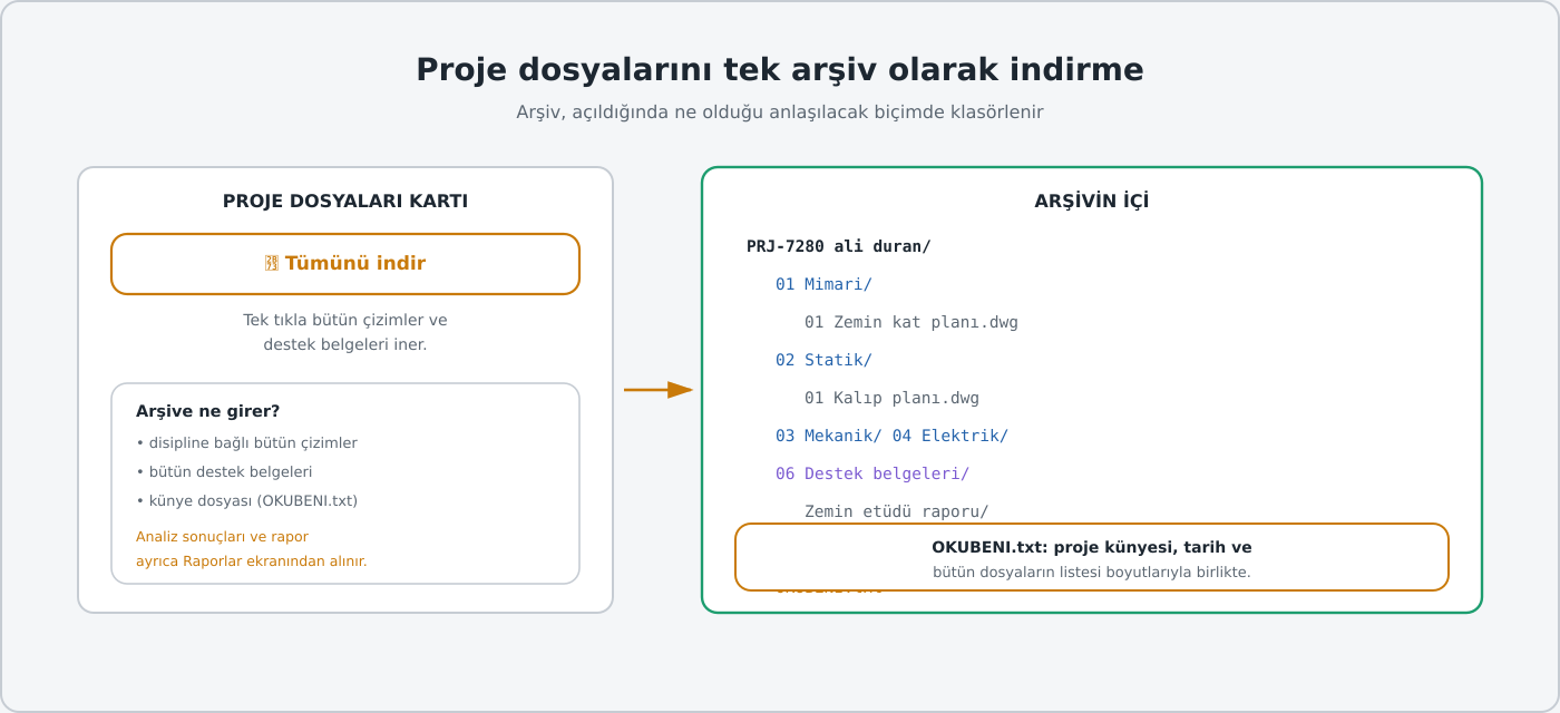 Arşiv, açıldığında ne olduğu anlaşılacak biçimde klasörlenir