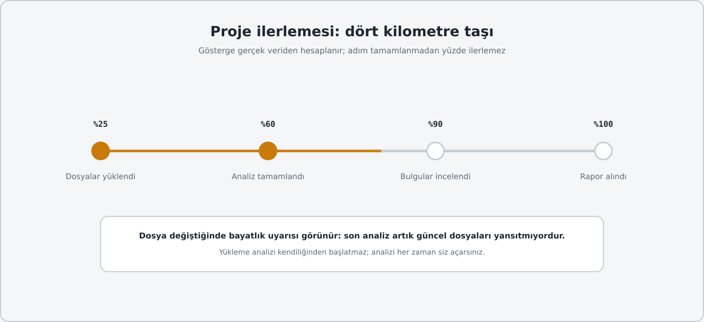 İlerleme dört kilometre taşından hesaplanır