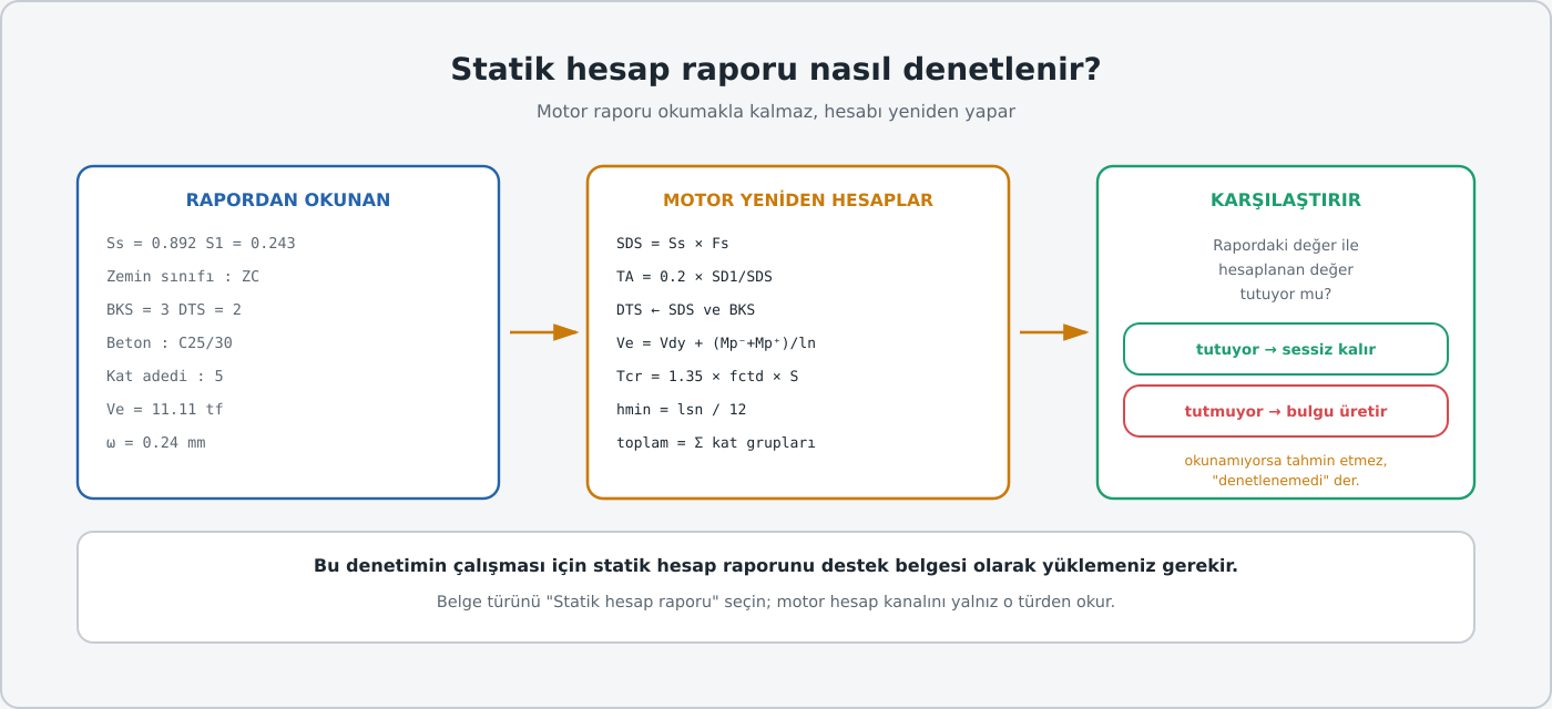 Rapordan okunan değer, yeniden hesaplanan değerle karşılaştırılır