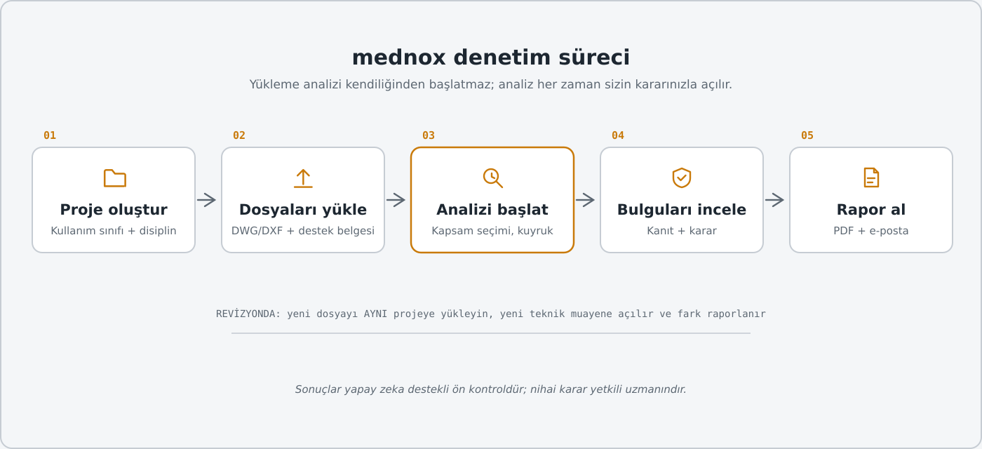 Beş adımda mednox: proje, yükleme, analiz, bulgu, rapor