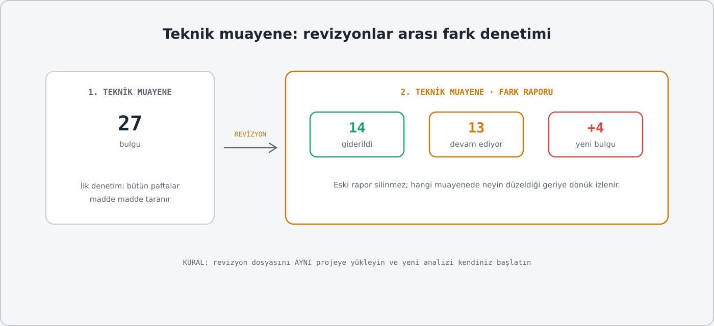 Fark denetimi: giderilen, devam eden ve yeni bulgular ayrı sayılır